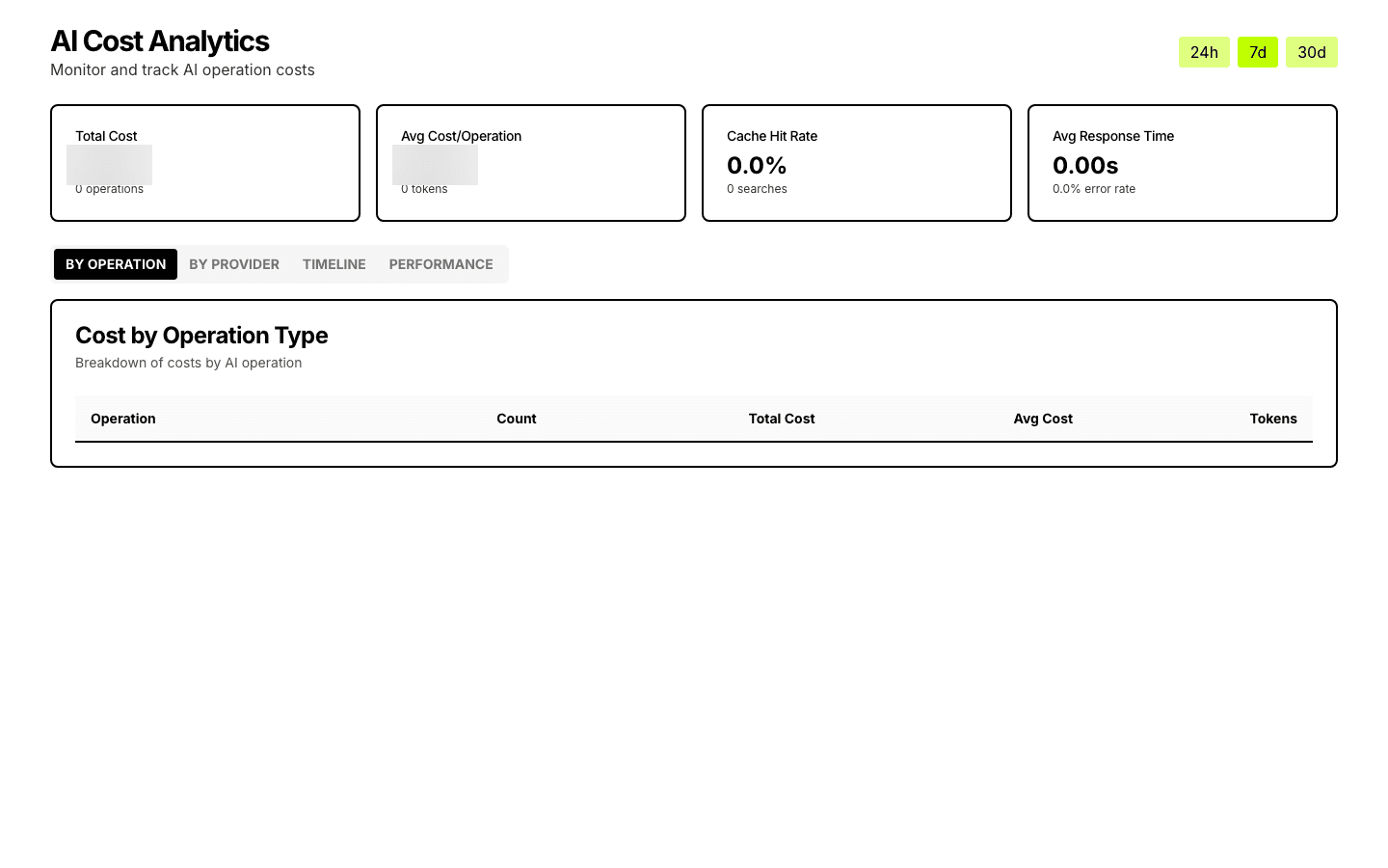 AI usage analytics dashboard tracking API costs, token consumption, and model performance across platform features - providing transparent cost visibility for AI-powered operations like smart matching and automated messaging.